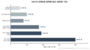 Read more about the article 장례비용 항목별 정리 — 평균 금액과 절감 방법 (2026)